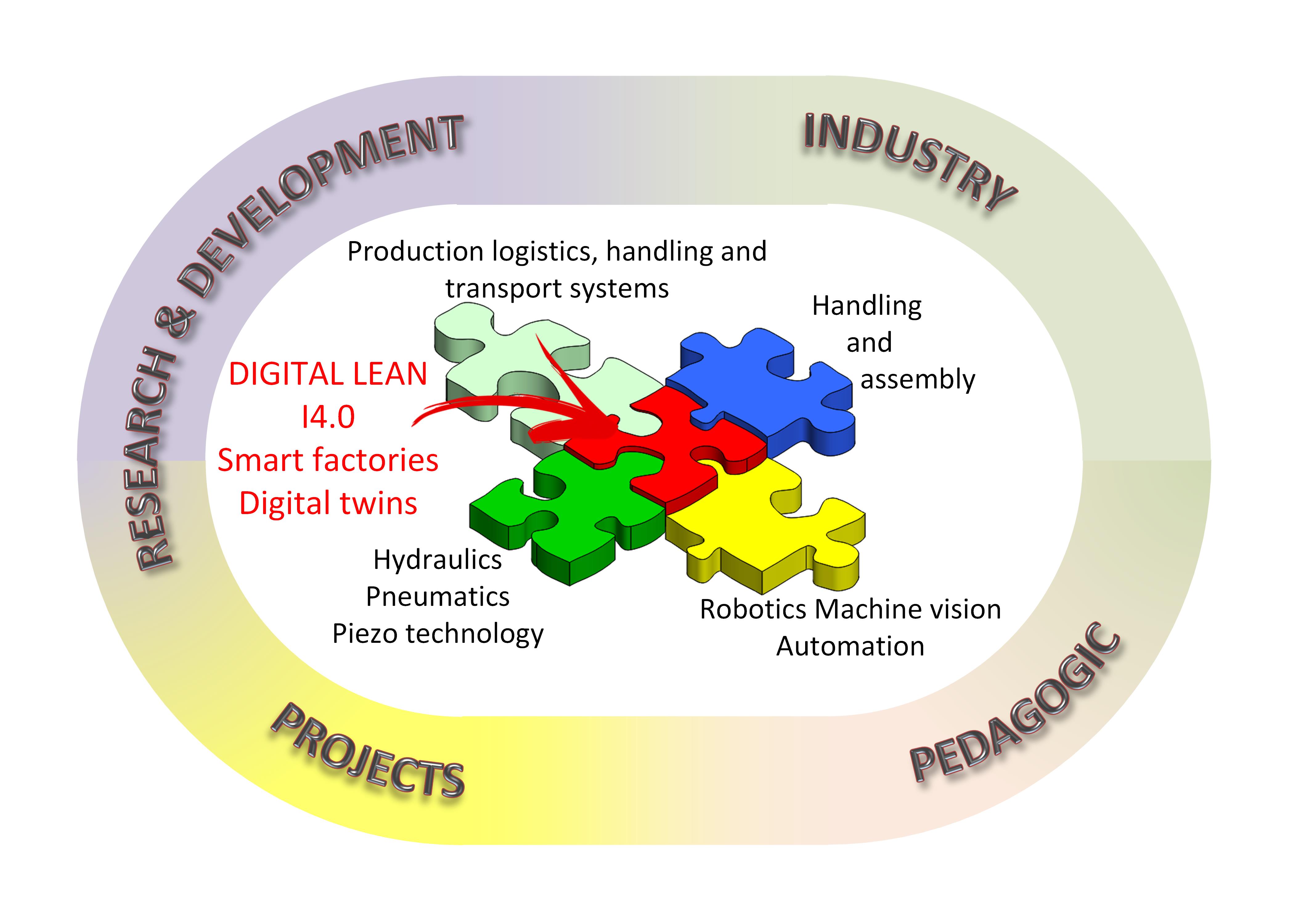 LASIM_Research areas